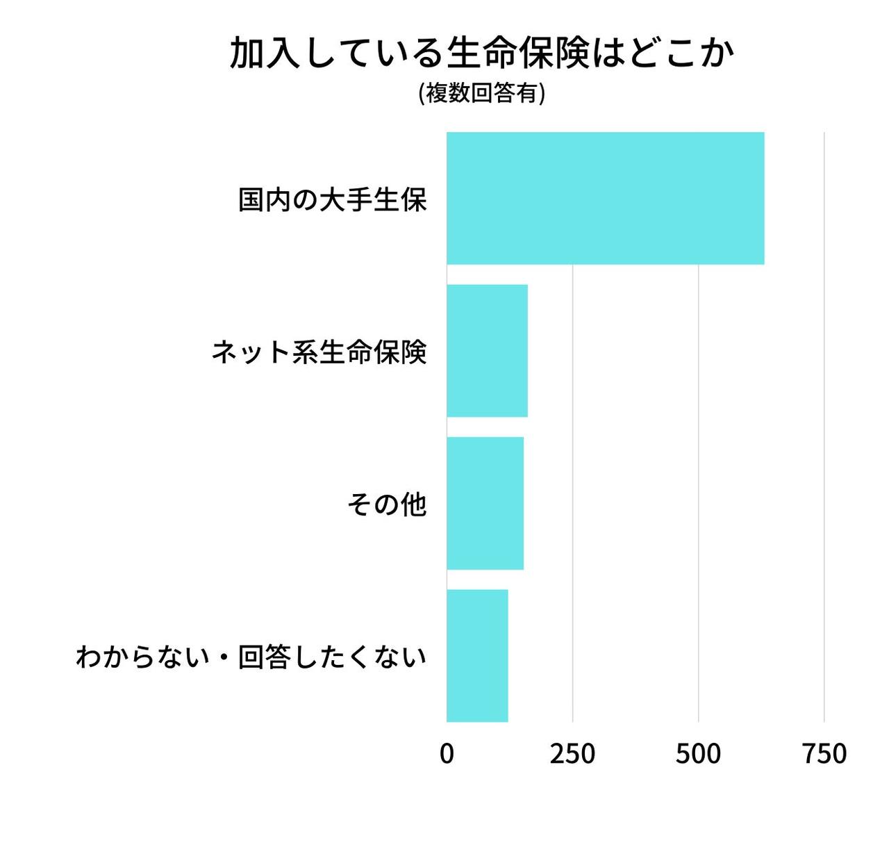 画像: 生命保険に関する調査