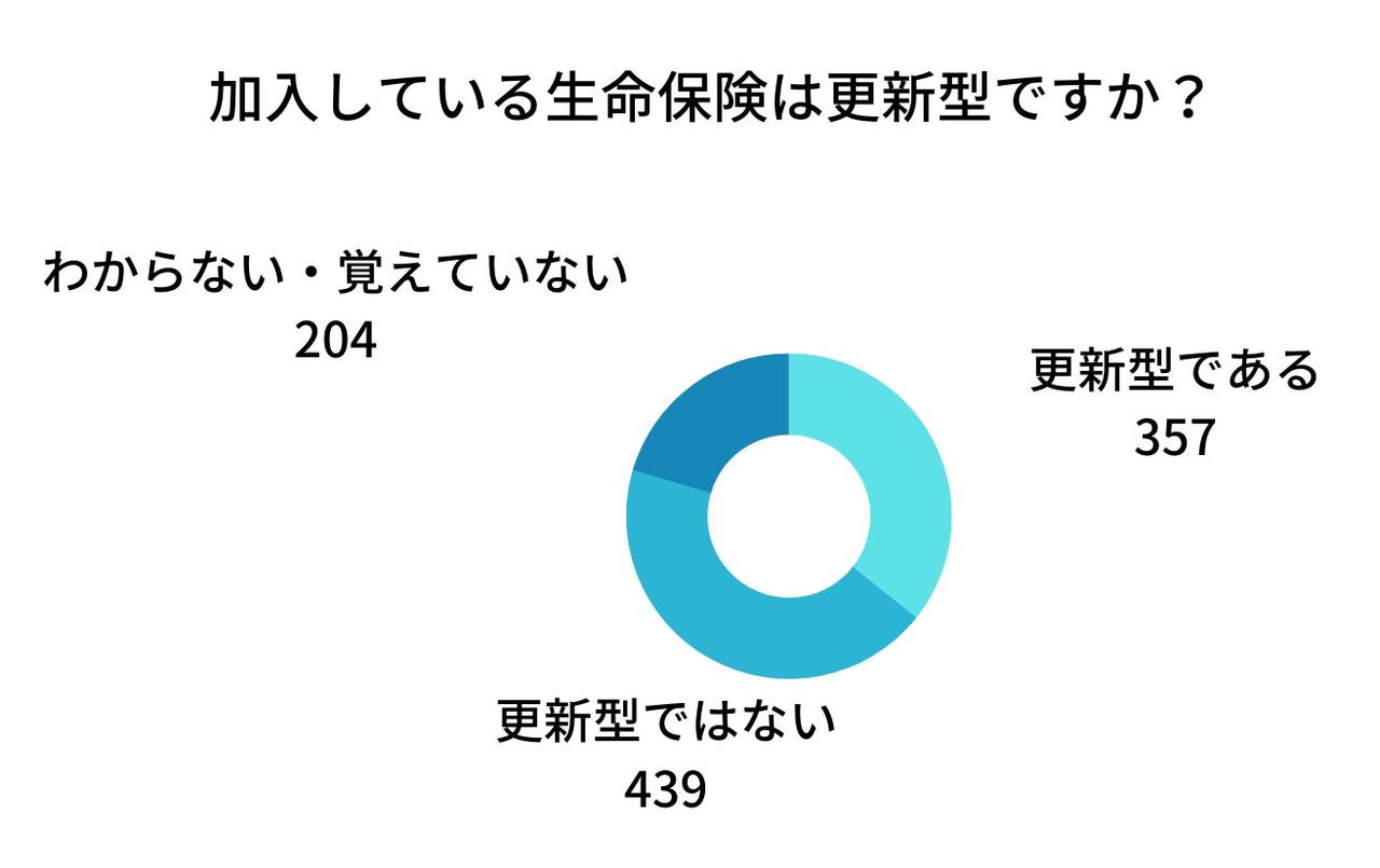 画像3: 30‐50代男女の1/4が生命保険と住宅ローンを見直したい