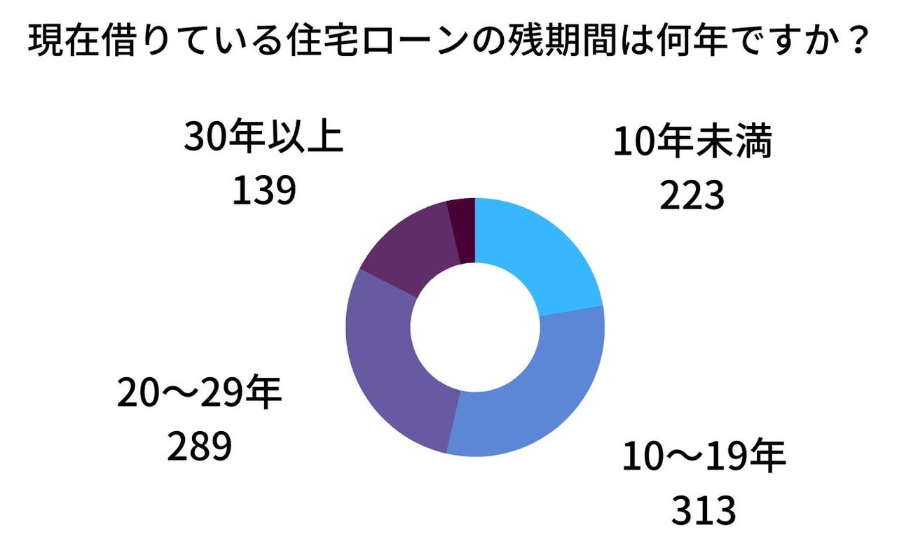 画像: 住宅ローンに関する調査