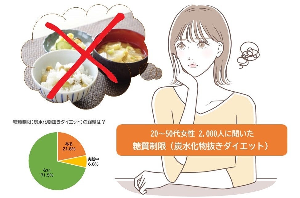 画像1: 【20~50代の女性に聞いた】 糖質制限(炭水化物抜きダイエット) 約3割が糖質制限の経験あり