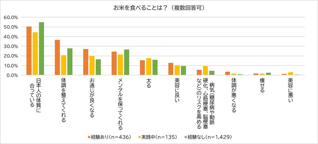 画像5: 【20~50代の女性に聞いた】 糖質制限(炭水化物抜きダイエット) 約3割が糖質制限の経験あり