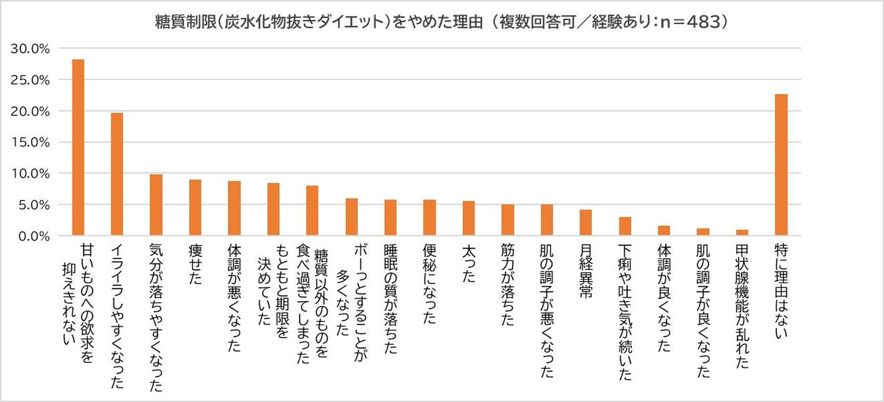 画像4: 【20～50代の女性に聞いた】 糖質制限（炭水化物抜きダイエット）　約3割が糖質制限の経験あり