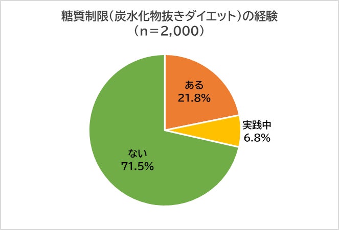 画像2: 【20~50代の女性に聞いた】 糖質制限(炭水化物抜きダイエット) 約3割が糖質制限の経験あり
