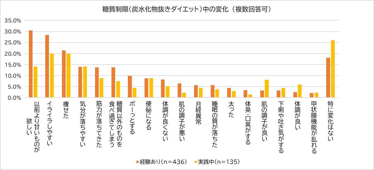 画像3: 【20~50代の女性に聞いた】 糖質制限(炭水化物抜きダイエット) 約3割が糖質制限の経験あり