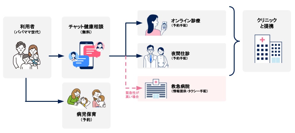 画像3: 小児向けオンライン健康相談アプリ『キッズドクター』、オンライン診療サービスの年末年始特別営業を実施