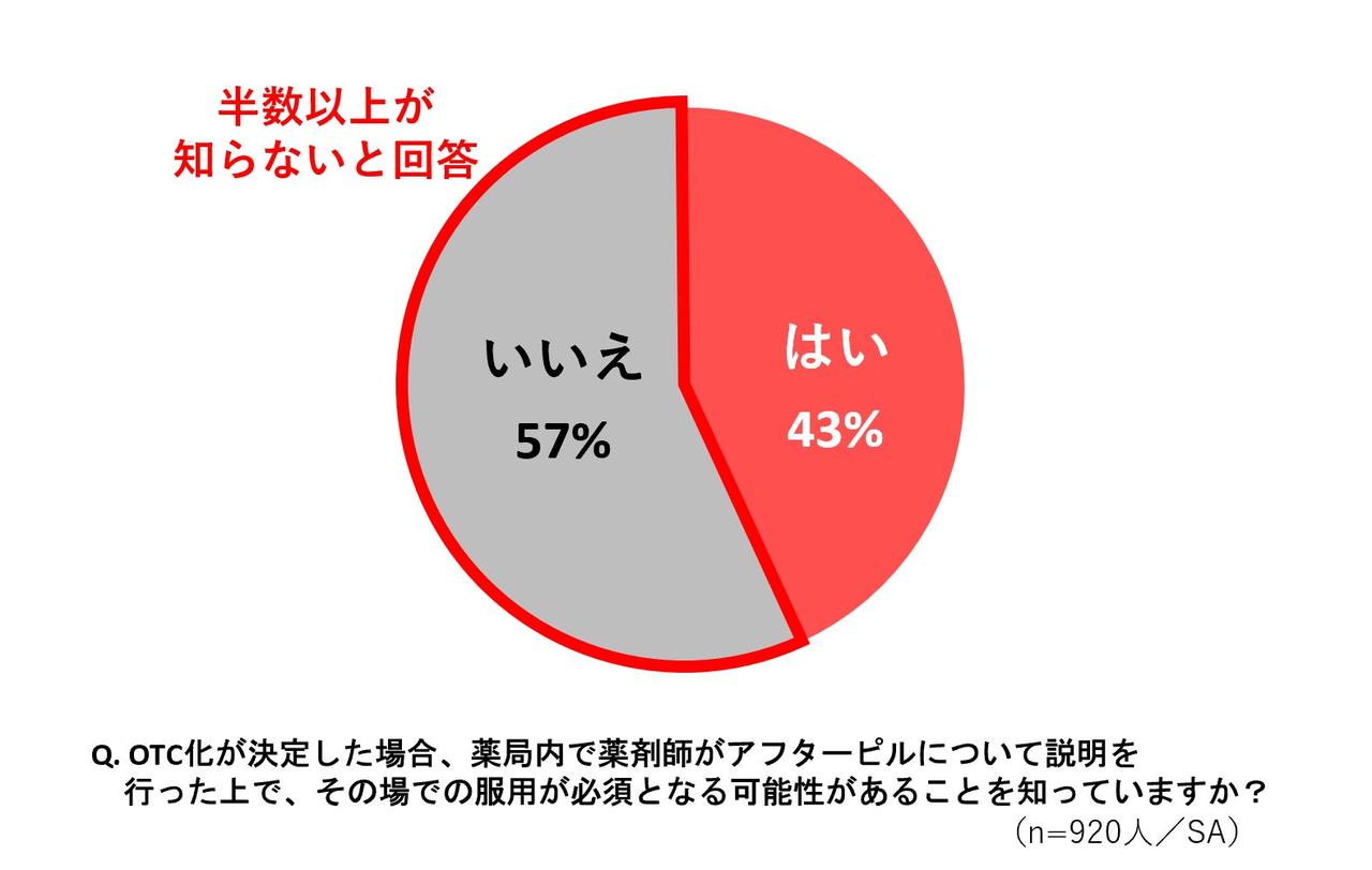 画像2: 約9割が処方箋がなくても薬局でアフターピルを買えるようにするOTC化に”賛成” その一方で、どのような条件で処方されるのか具体的な議論内容は半数以上が知らないと解答
