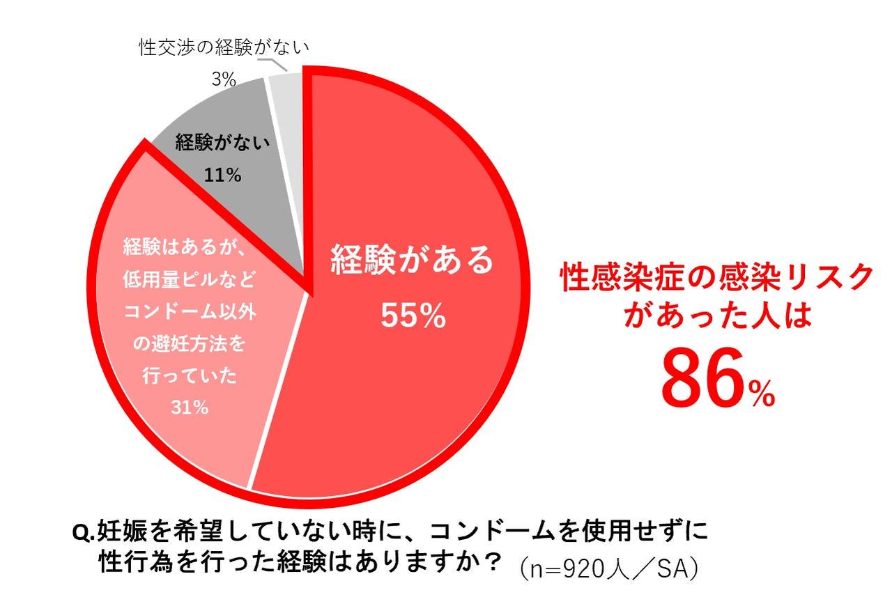 画像: 2人に1人が「コンドームなどの避妊具を使用せずに性交渉を行った経験がある」と回答 8割以上が性感染症のリスクがあったことも明らかに