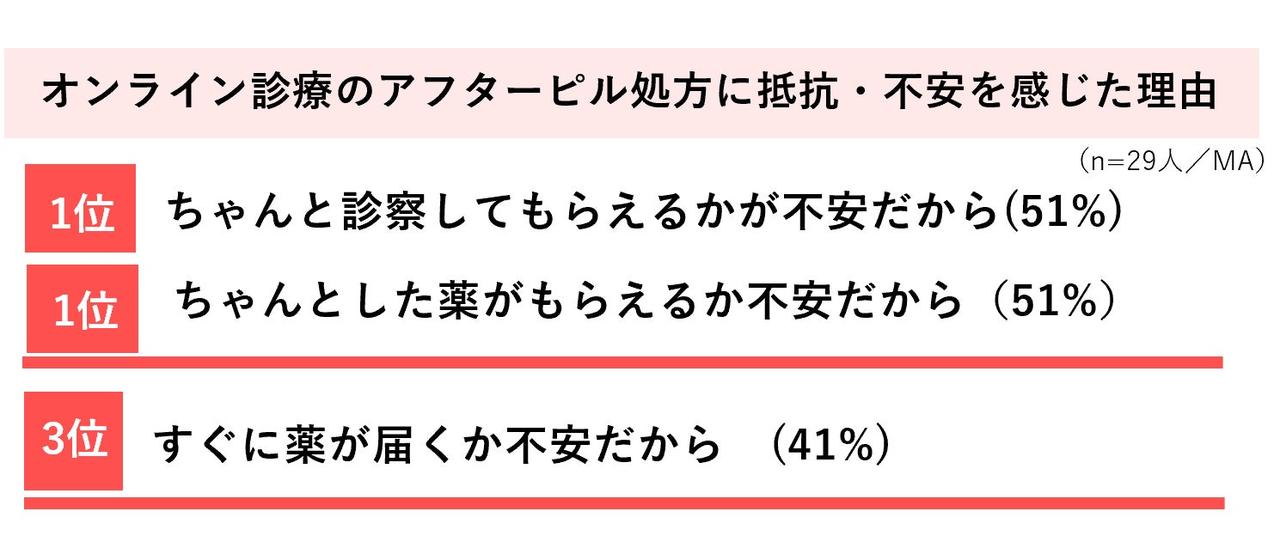 画像2: オンライン診療のアフターピル処方に、抵抗・不安を感じた人は約4割