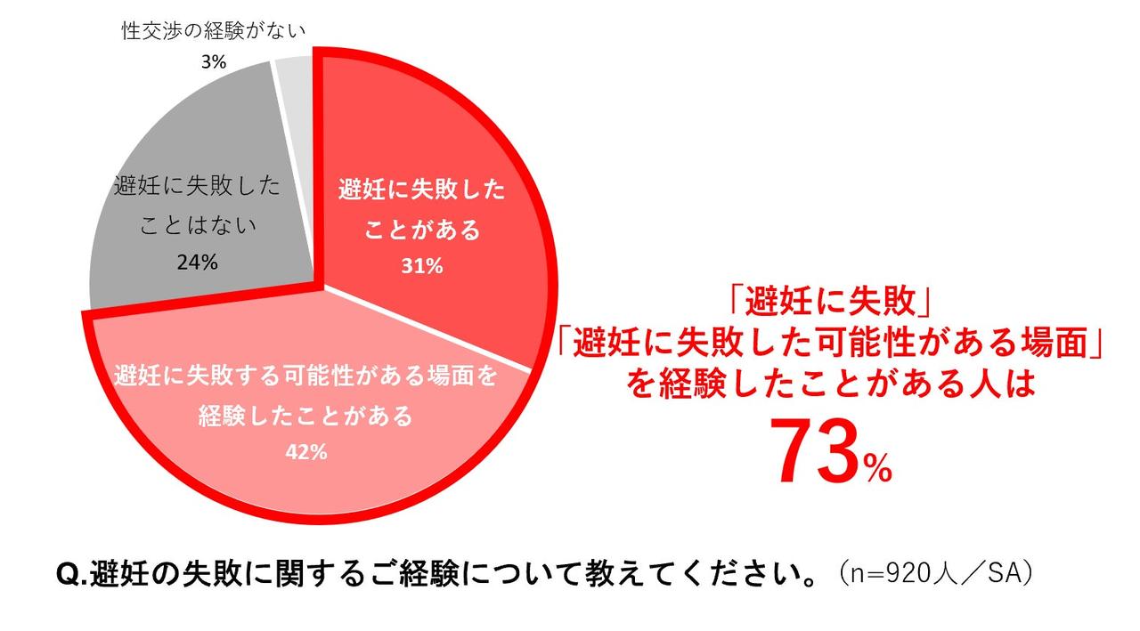 画像: 7割以上の女性が、避妊に失敗・失敗する可能性がある場面を経験していたことが判明