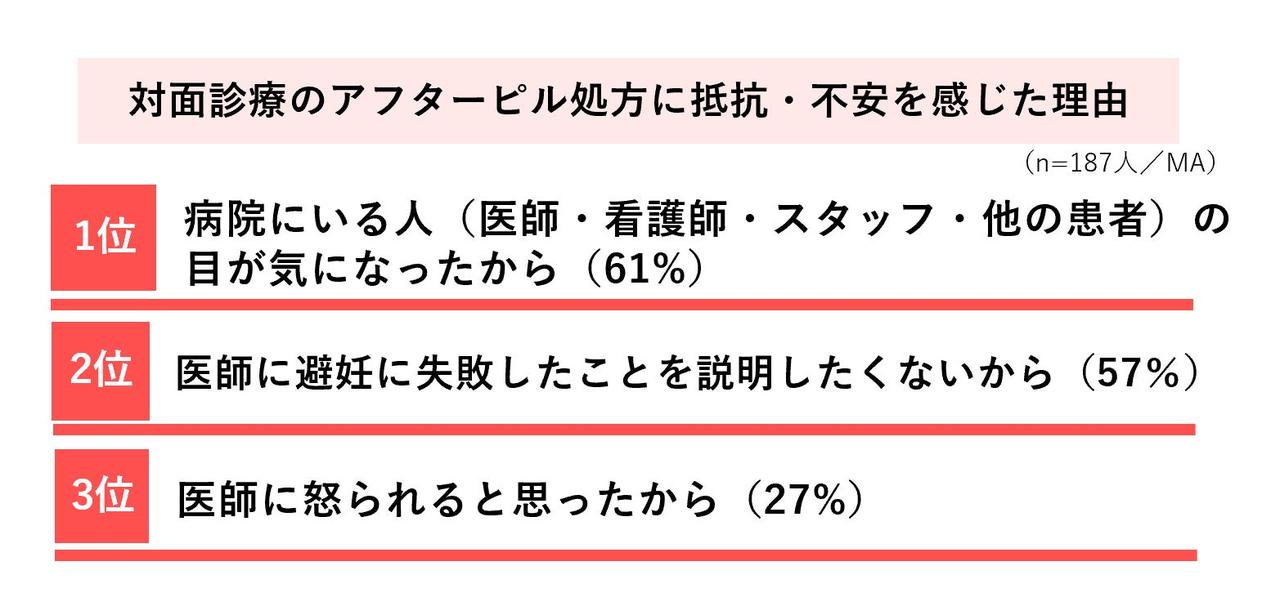画像2: 対面診療のアフターピル処方に、抵抗・不安を感じた人は約8割 その理由で最多は「病院にいる人の目が気になる」
