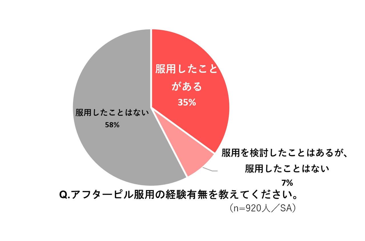 画像1: 3人に1人が「アフターピル服用の経験がある」と回答 約7割が「対面診療」、約2割が「オンライン診療」で処方