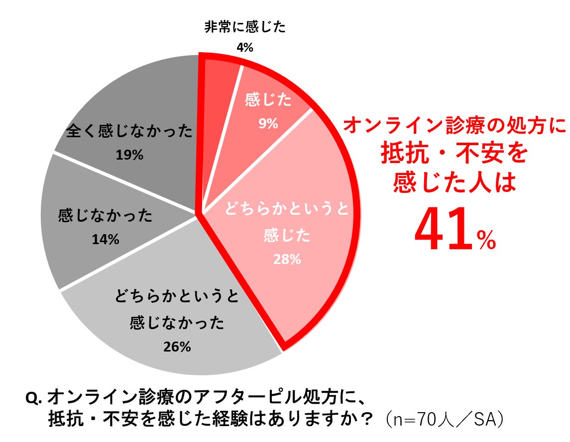 画像1: オンライン診療のアフターピル処方に、抵抗・不安を感じた人は約4割