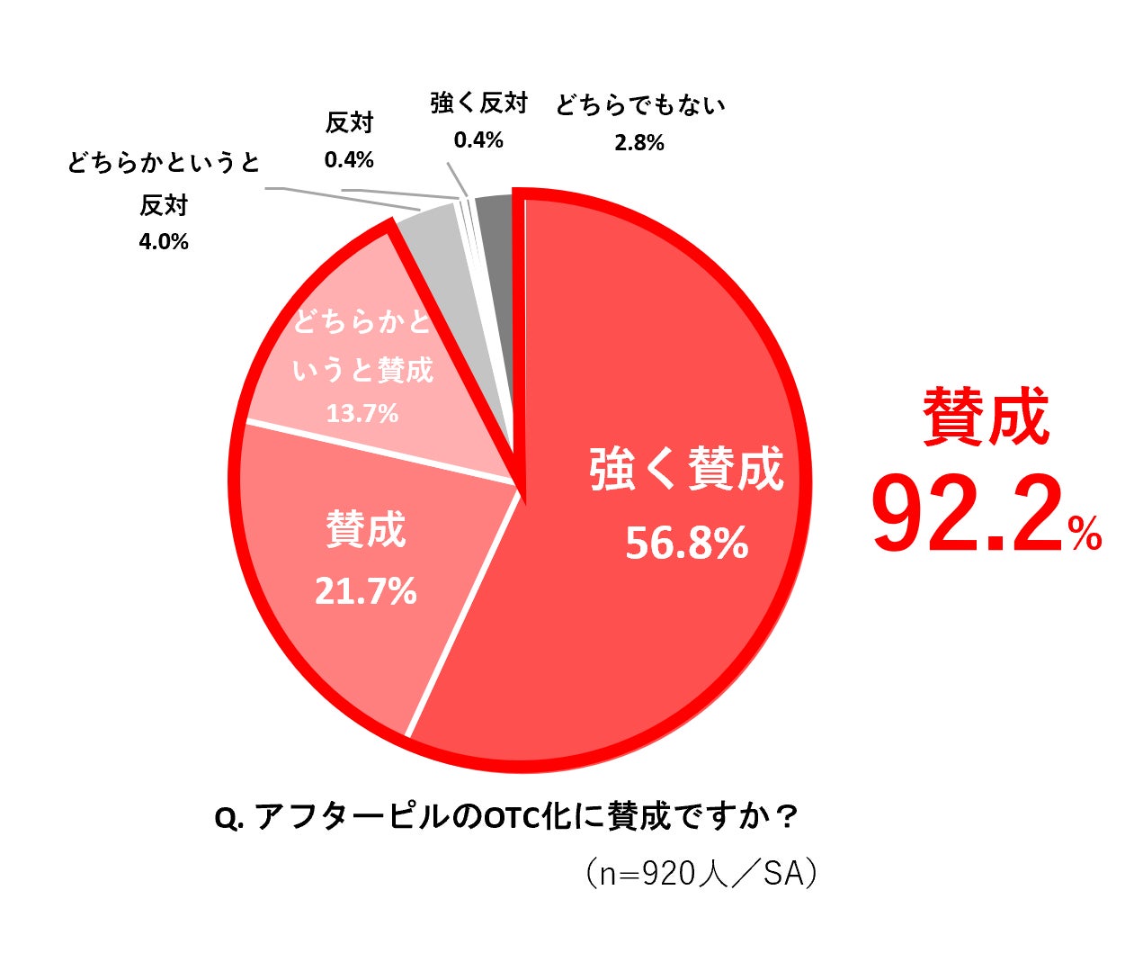 画像1: 約9割が処方箋がなくても薬局でアフターピルを買えるようにするOTC化に”賛成” その一方で、どのような条件で処方されるのか具体的な議論内容は半数以上が知らないと解答