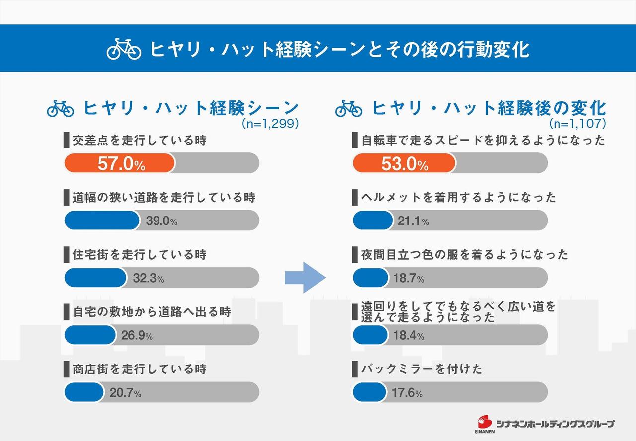 画像: 自転車乗車中のヒヤリ・ハット経験シーンは「交差点走行中」（57.0％）がトップ。ヒヤリ・ハット経験後の行動変化は、「スピードを抑えるようになった」ユーザーが半数を超えるものの、「ヘルメットを着用するようになった」ユーザーは2割と少数派。