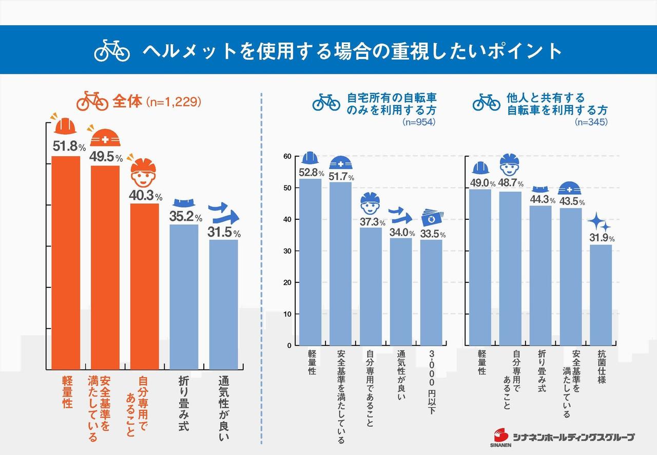 画像: ヘルメットを使用する場合に重視するポイントは、軽量性や安全性に加えて、自分専用であることが上位にランクイン。