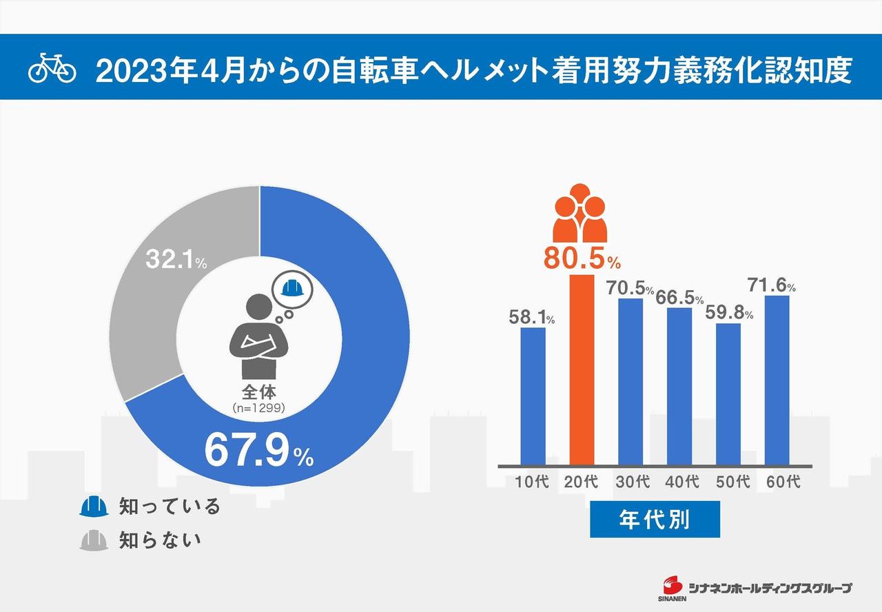画像: ヘルメット着用努力義務化の認知度は約7割と高水準。法改正への関心の高さが感じられる結果に。