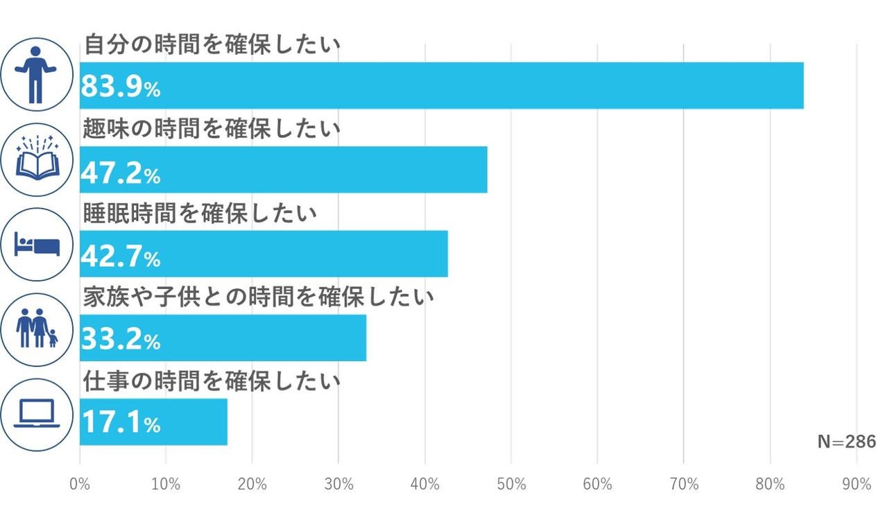 画像: タイパを意識する理由は「自分の時間を確保したい」が83.9%