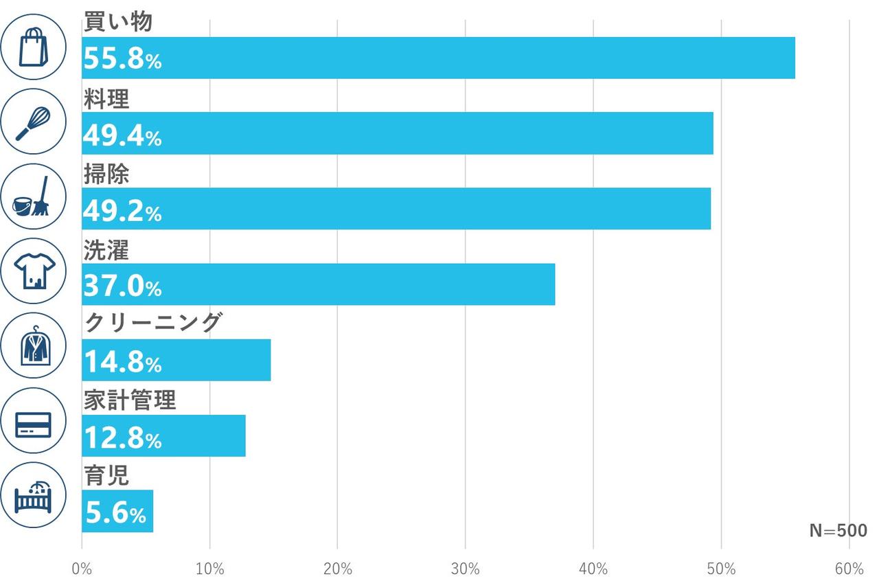 画像1: タイパを意識している家事で最も多かったのは「買い物」で55.8%