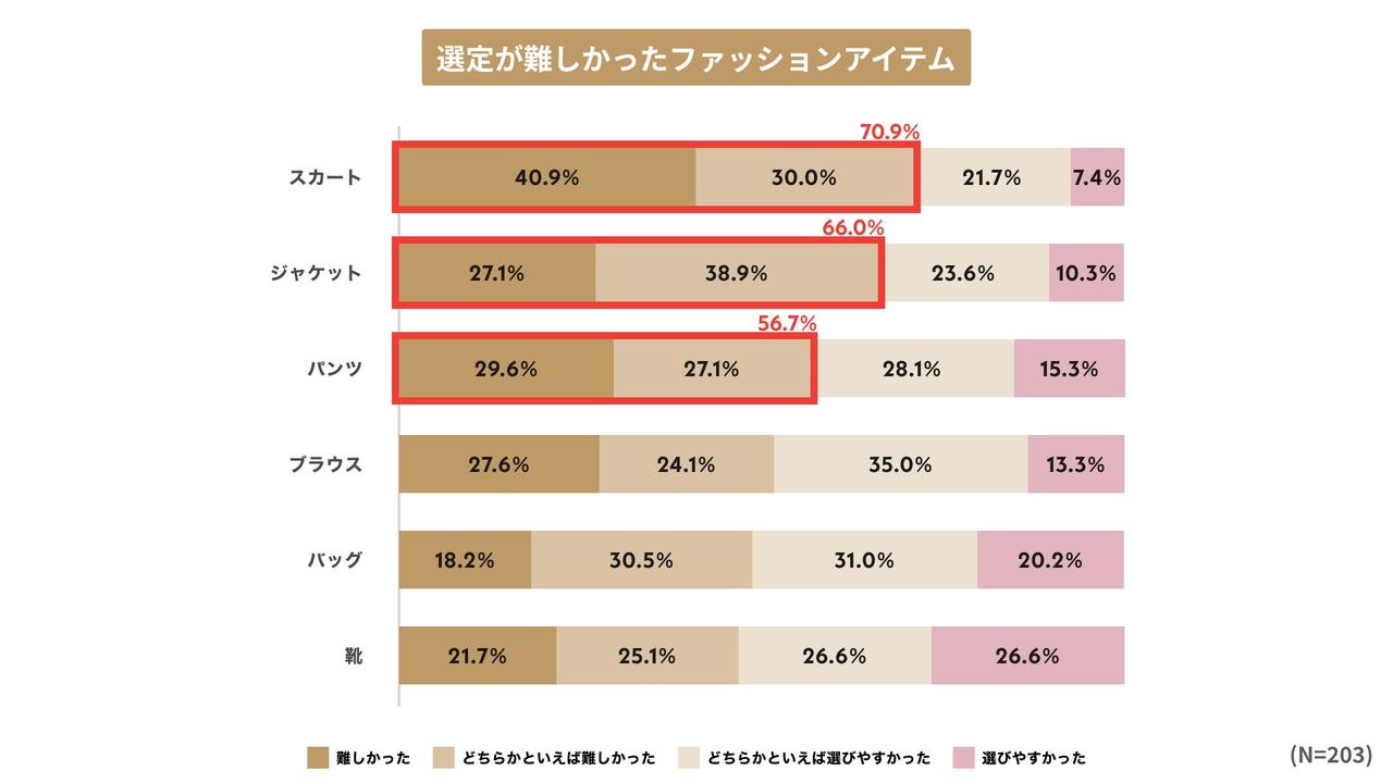 画像2: 不安な理由は「育児等でバタバタしてしまい、買いに行く暇を見つけられない」がTOP、次いで「出産前とは体型が変化しており着ることができる服が少ない」に。選定が難しいアイテムは1位は「スカート」2位は「ジャケット」3位は「パンツ」。