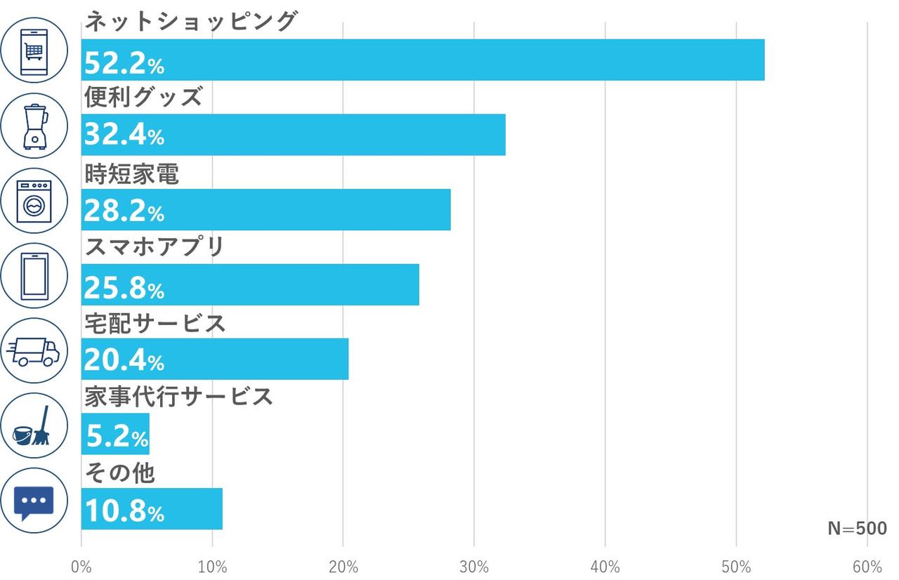 画像2: タイパを意識している家事で最も多かったのは「買い物」で55.8%