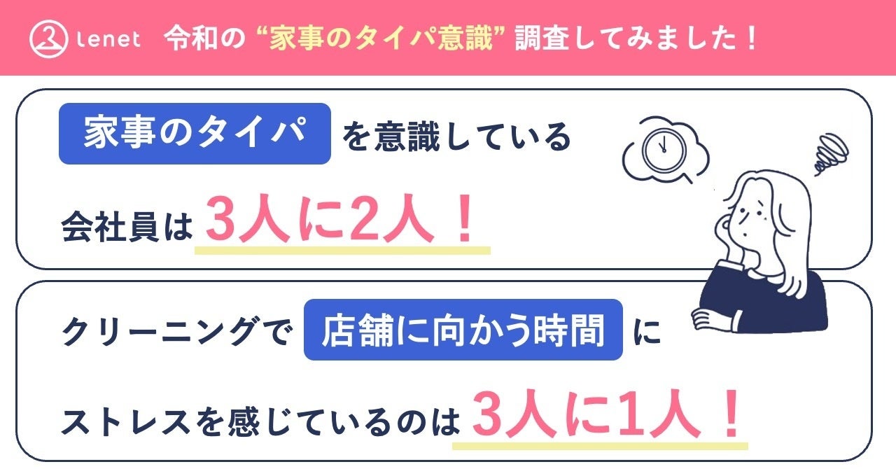画像: 加速するタイパニーズの中、クリーニングは置き去りに!?8割以上の人が「クリーニング」のタイパは意識していないと回答。