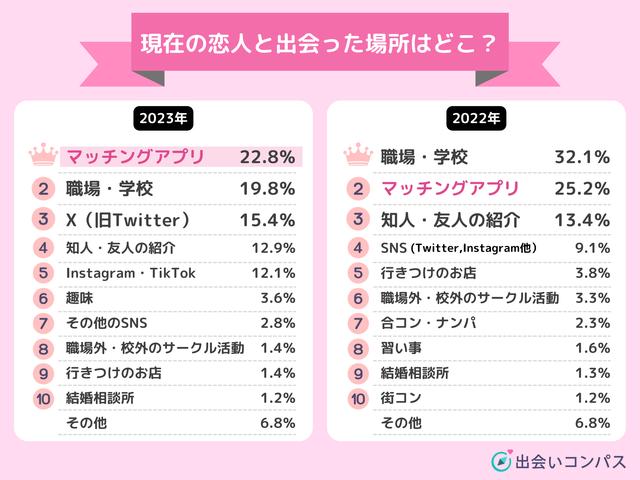 画像: 【2023年の恋愛事情まとめ】今年恋人ができた人の53.1％がオンラインきっかけと回答（出会いコンパス） - 出会いアプリ特集 [出会いコンパス]