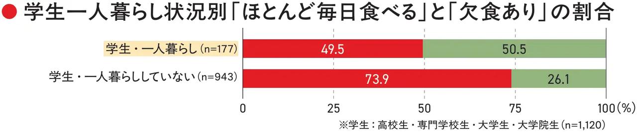 画像3: 〈朝食白書　一部紹介〉朝食キャンセル。多いのは若年層と一人暮らし