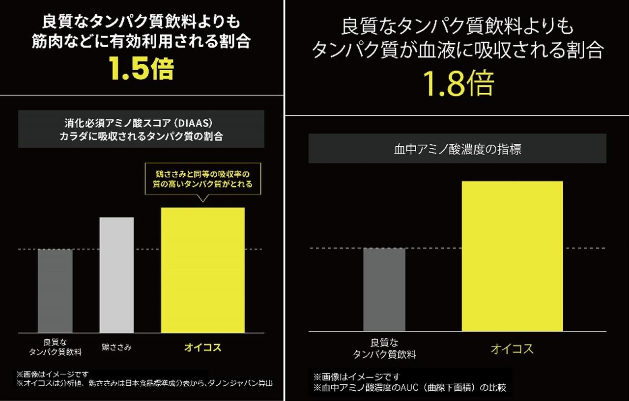 画像1: 高吸収タンパク質とは