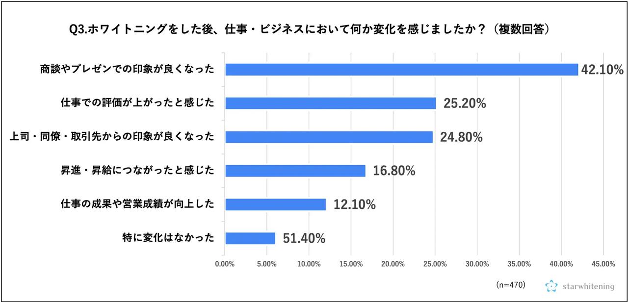 画像: 年収に問わず、ホワイトニング経験者にビジネスにおいての具体的な変化を聞いたところ、「商談やプレゼンでの印象が良くなった（42.10%）」、「仕事での評価が上がったと感じた（25.20%）」と、ホワイトニングにより対人関係での前向きな変化を実感している人が多いことが分かりました。