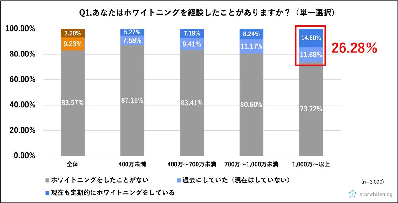 画像: 年収1000万円以上のホワイトニング経験率は26.28%で、5人に一人が経験したことがあると回答。 さらに、年収増加に伴い、ホワイトニング経験も増加傾向。