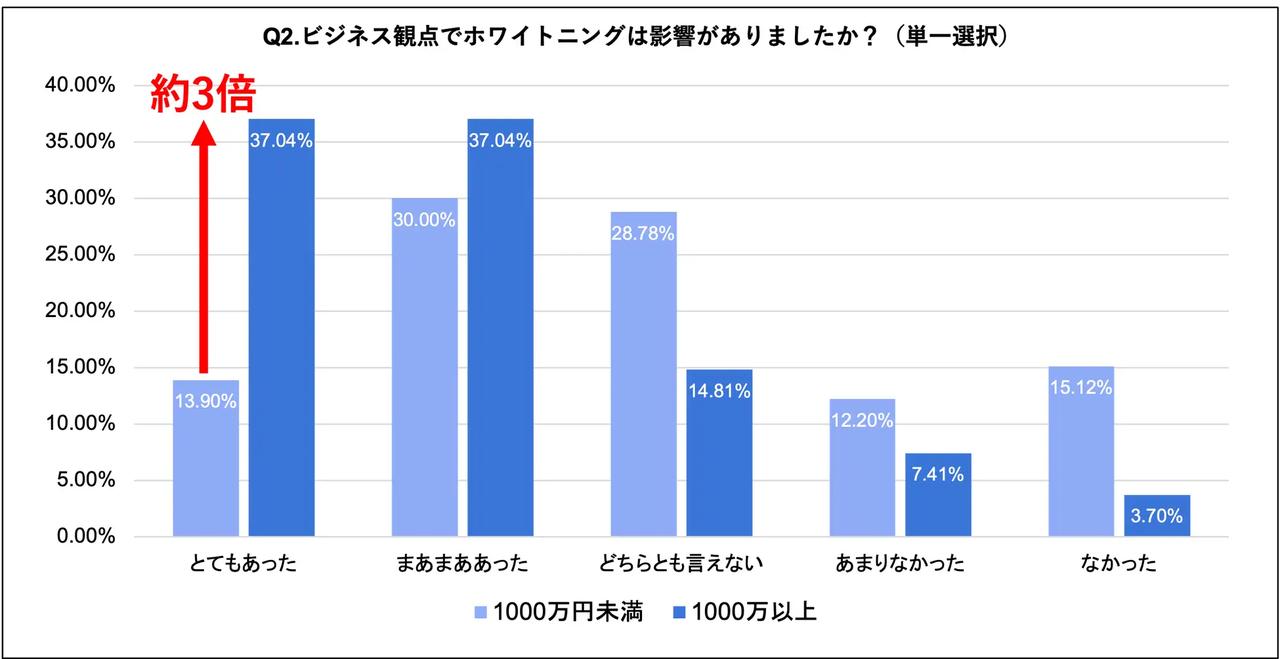 画像: 年収1,000万円以上と未満で、ホワイトニングがビジネス観点での影響が「とてもあった」と回答した差が約3倍