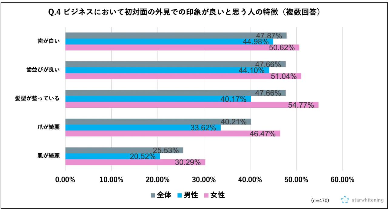 画像: 初対面で見られているのは、実は「歯」だった！