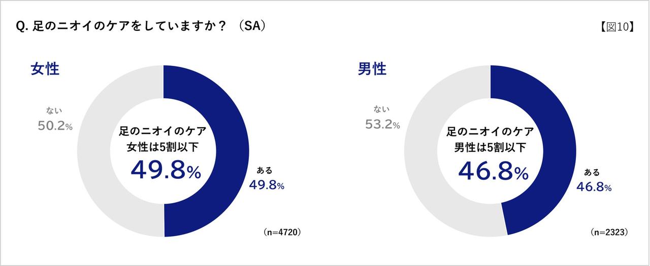 画像: 足のにおい対策、してる？してない？