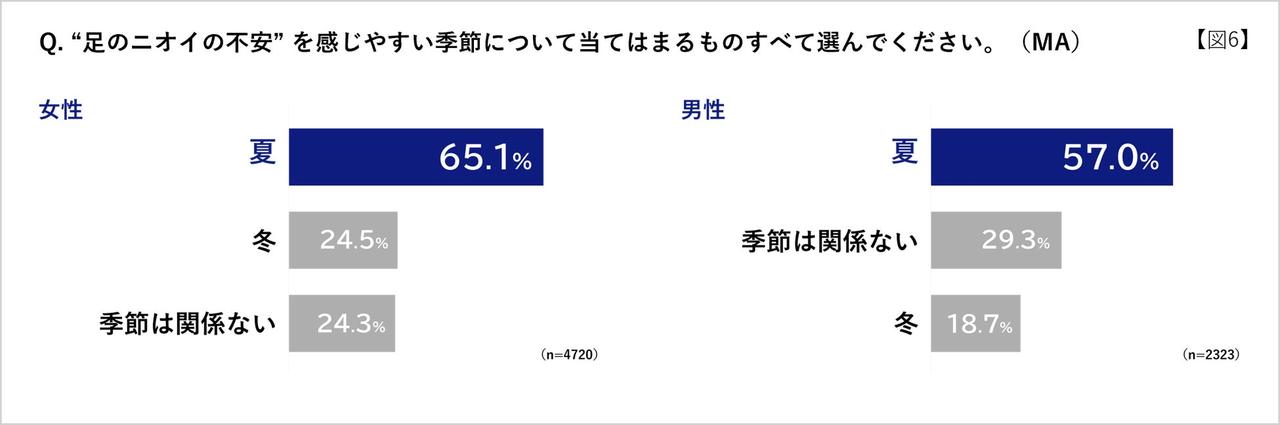 画像2: 足のにおいに不安を感じる場面とは？