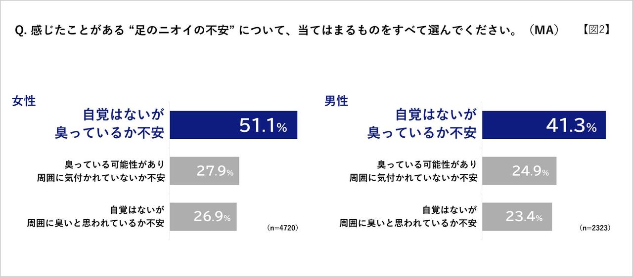 画像2: 足のにおいの不安、誰もが感じている？