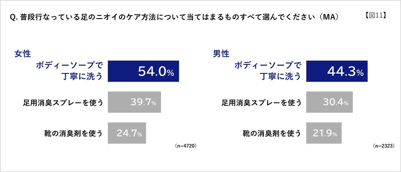 画像: 普段の足のにおいケア、どうしてる？