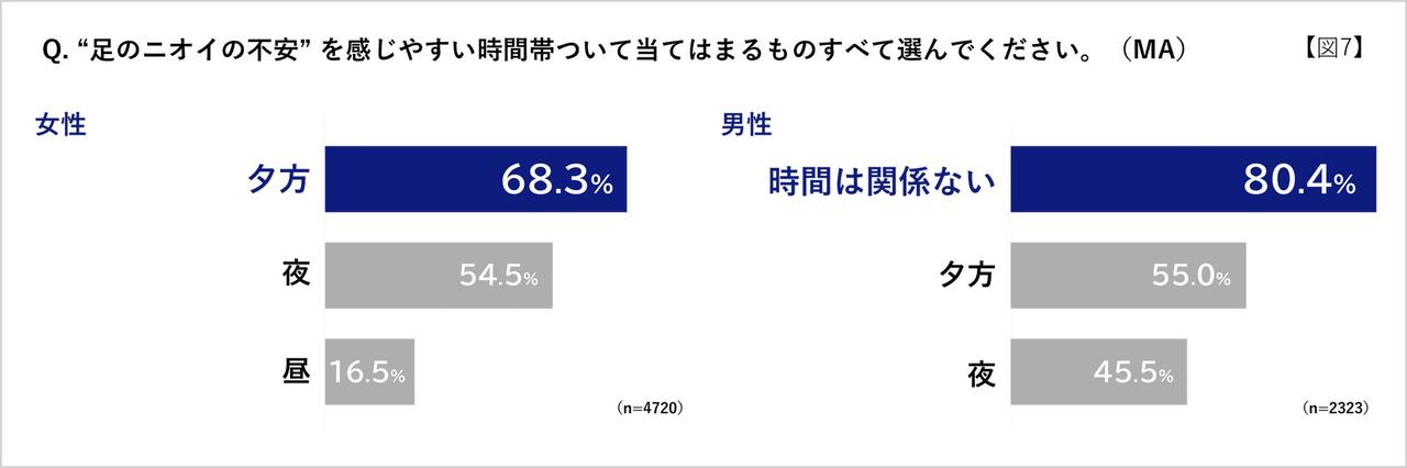 画像3: 足のにおいに不安を感じる場面とは？