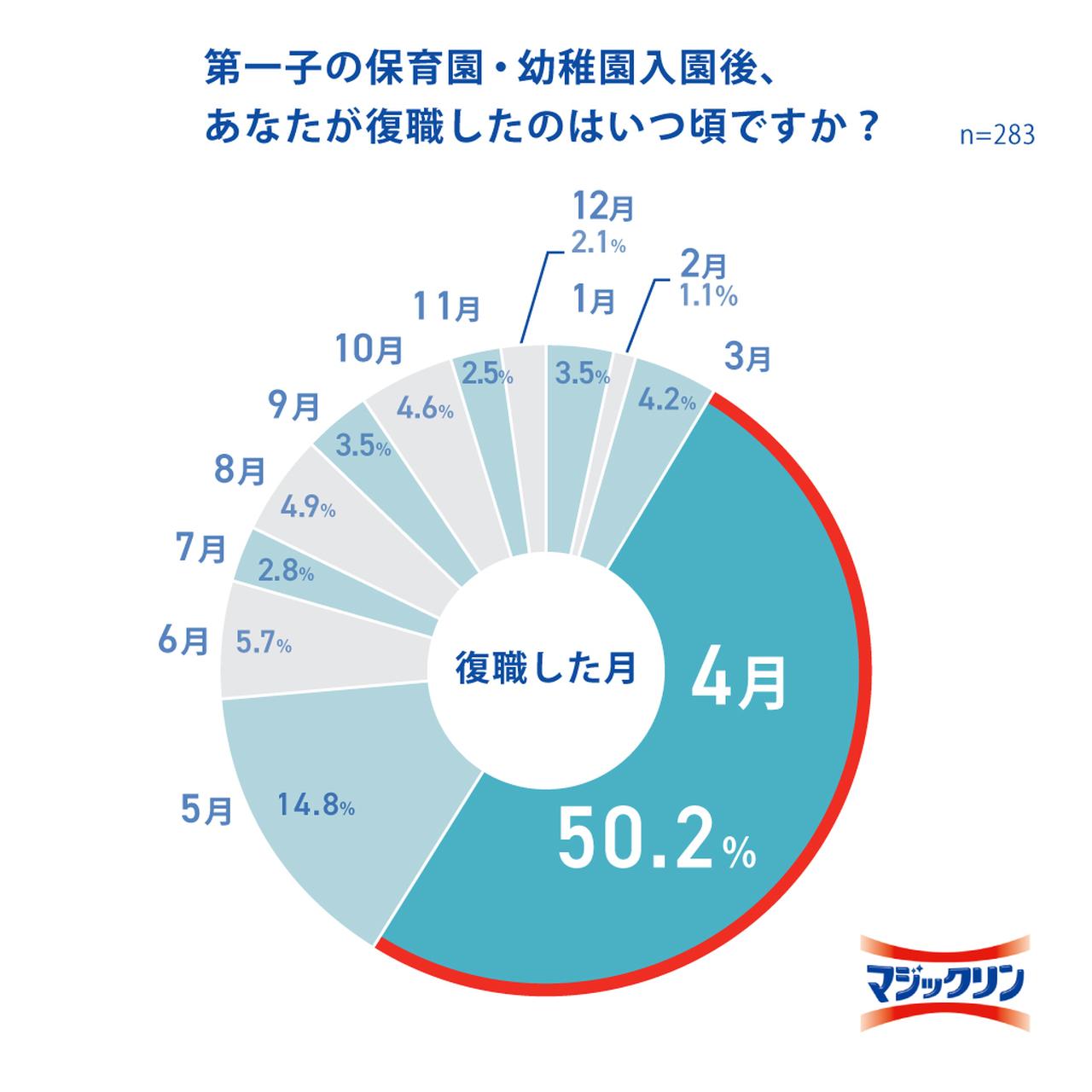 画像4: 出典「花王 マジックリン調べ」