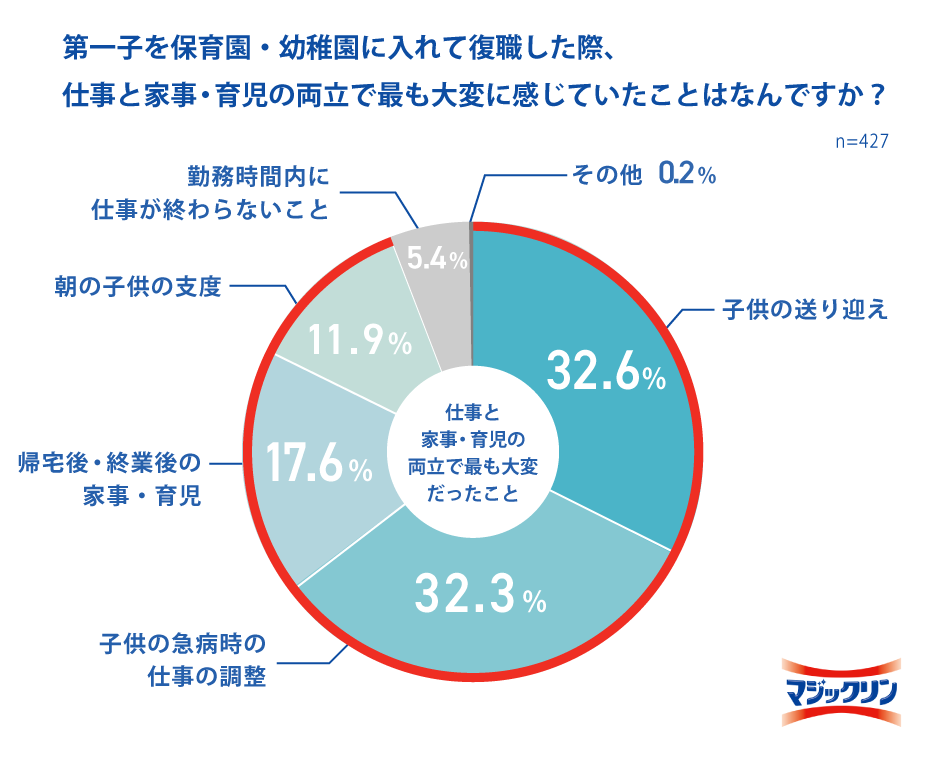 画像9: 出典「花王 マジックリン調べ」