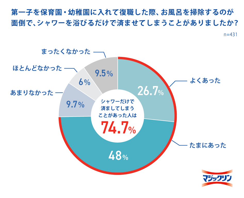画像: *3 2025 年４月 花王調べ 現在、フルタイム・時短勤務で働いている 18～59 歳の男女 824 名 *4 2025 年４月 産休・育休からフルタイム・時短勤務の仕事への復職を経験した女性 431 名  出典「花王 マジックリン調べ」