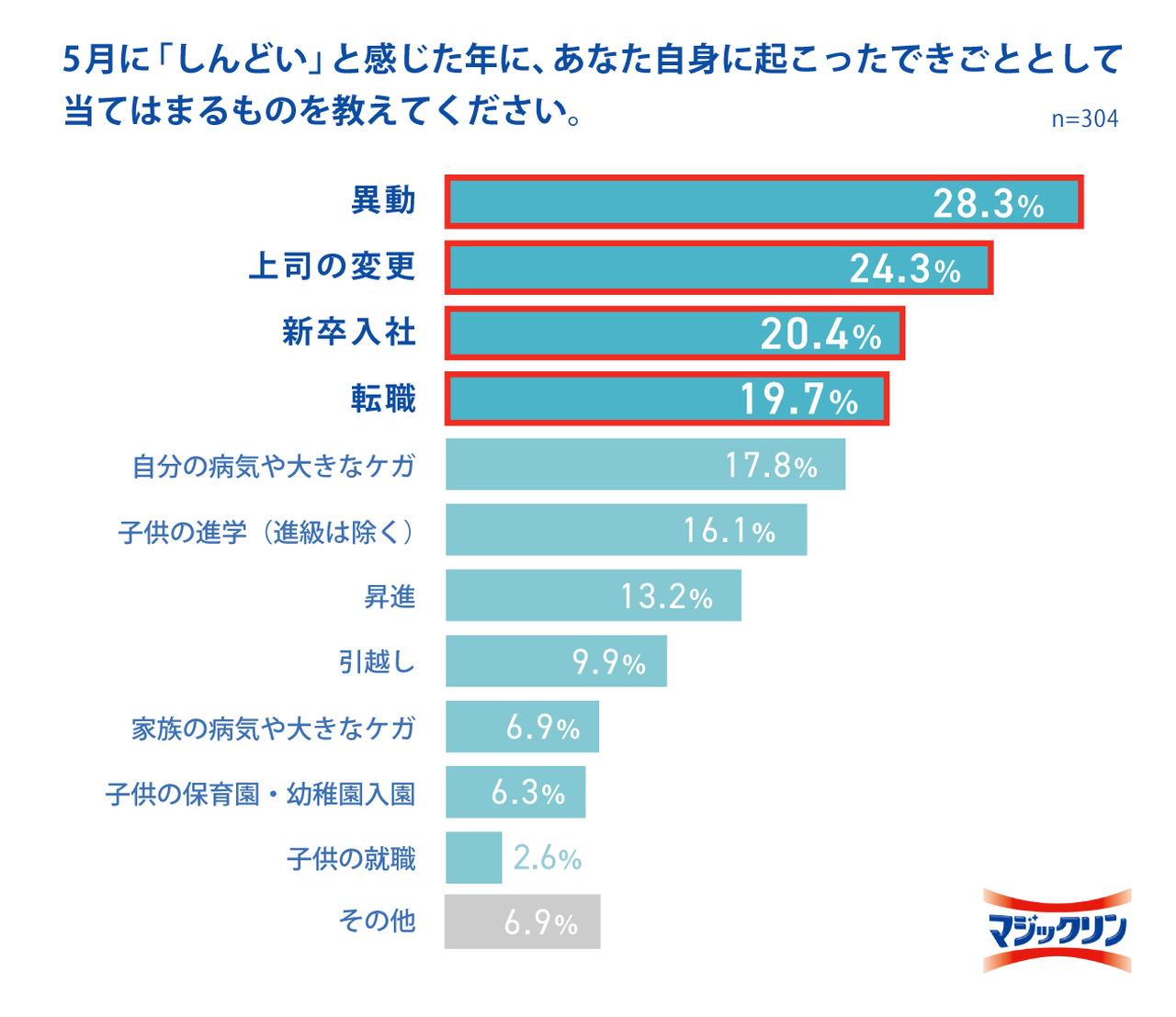 画像3: 出典「花王 マジックリン調べ」