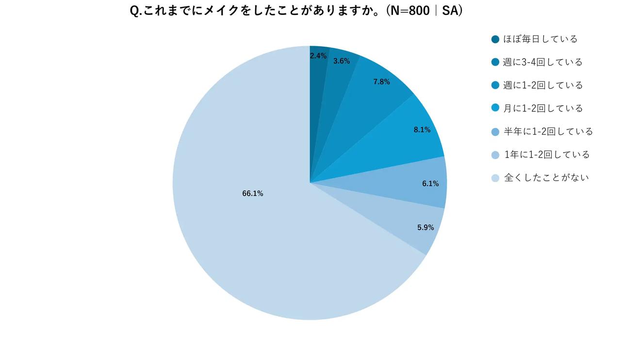 画像1: 「キスミー ヘビーローテーション 小学生のメイクとコミュニケーションに関する意識調査」