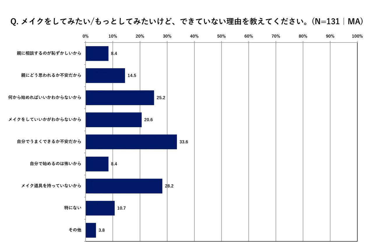 画像3: 「キスミー ヘビーローテーション 小学生のメイクとコミュニケーションに関する意識調査」