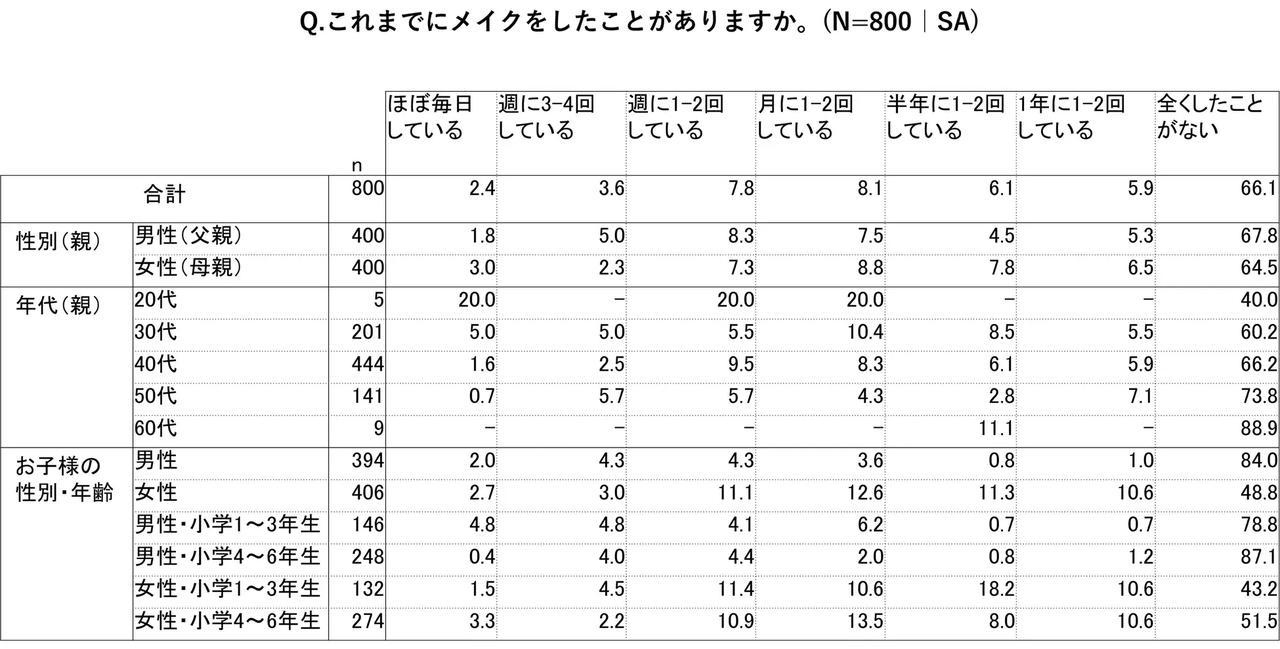 画像2: 「キスミー ヘビーローテーション 小学生のメイクとコミュニケーションに関する意識調査」
