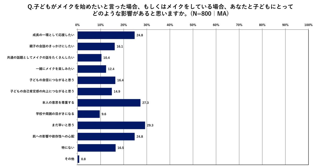 画像: 「キスミー ヘビーローテーション 小学生のメイクとコミュニケーションに関する意識調査」 調査方法：インターネット調査 調査対象者：全国の小学生の子どもを持つ親子400組 800名（男女） 調査実施期間：2025年4月21日～４月22日 調査機関：株式会社ネオマーケティング