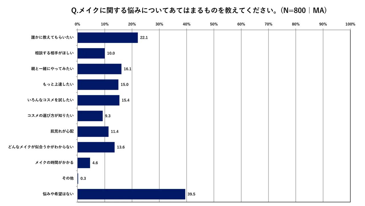 画像4: 「キスミー ヘビーローテーション 小学生のメイクとコミュニケーションに関する意識調査」
