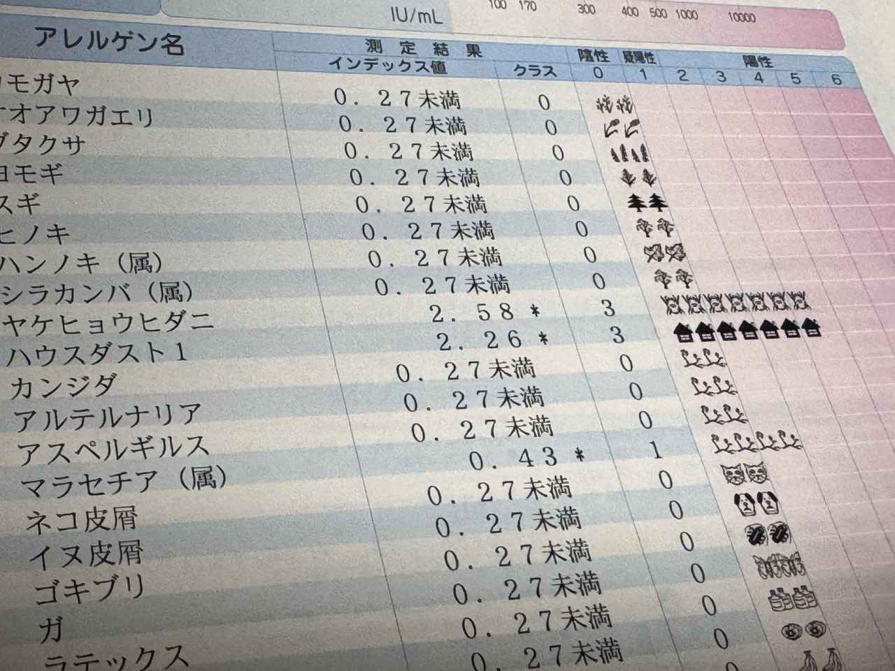 画像: 『View39』カモガヤ、オオアワガエリ、ブタクサ、ヨモギ、スギ、ヒノキ、ハンノキ（属）、シラカンバ（属）、ヤケヒョウヒダニ、ハウスダスト1、カンジダ、アルテルナリア、アスペルギルス、マラセチア（属）、ネコ皮屑、イヌ皮屑、ゴキブリ、ガ、ラテックス、キウイ、バナナ、リンゴ、ピーナッツ、麦大豆、ゴマ、マグロ、サケ、サバ、エビ、カニ、ミルク、牛肉、鶏肉、豚肉、卵白、オボムコイド、ソバ