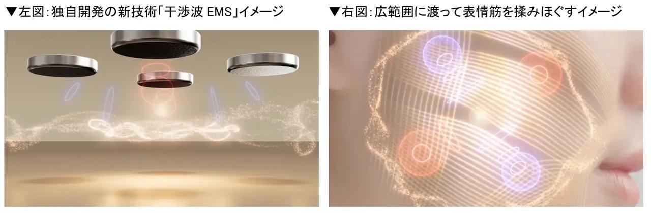 画像2: 《新技術「干渉波EMS」を搭載》