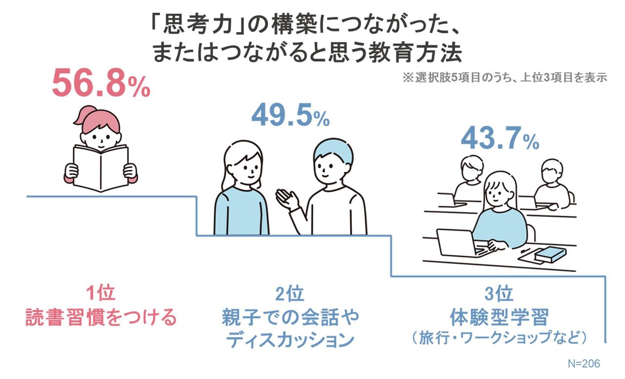画像1: 「思考力」構築につながったと思う教育方法1位は「読書習慣」 “教育投資”成功のカギとは