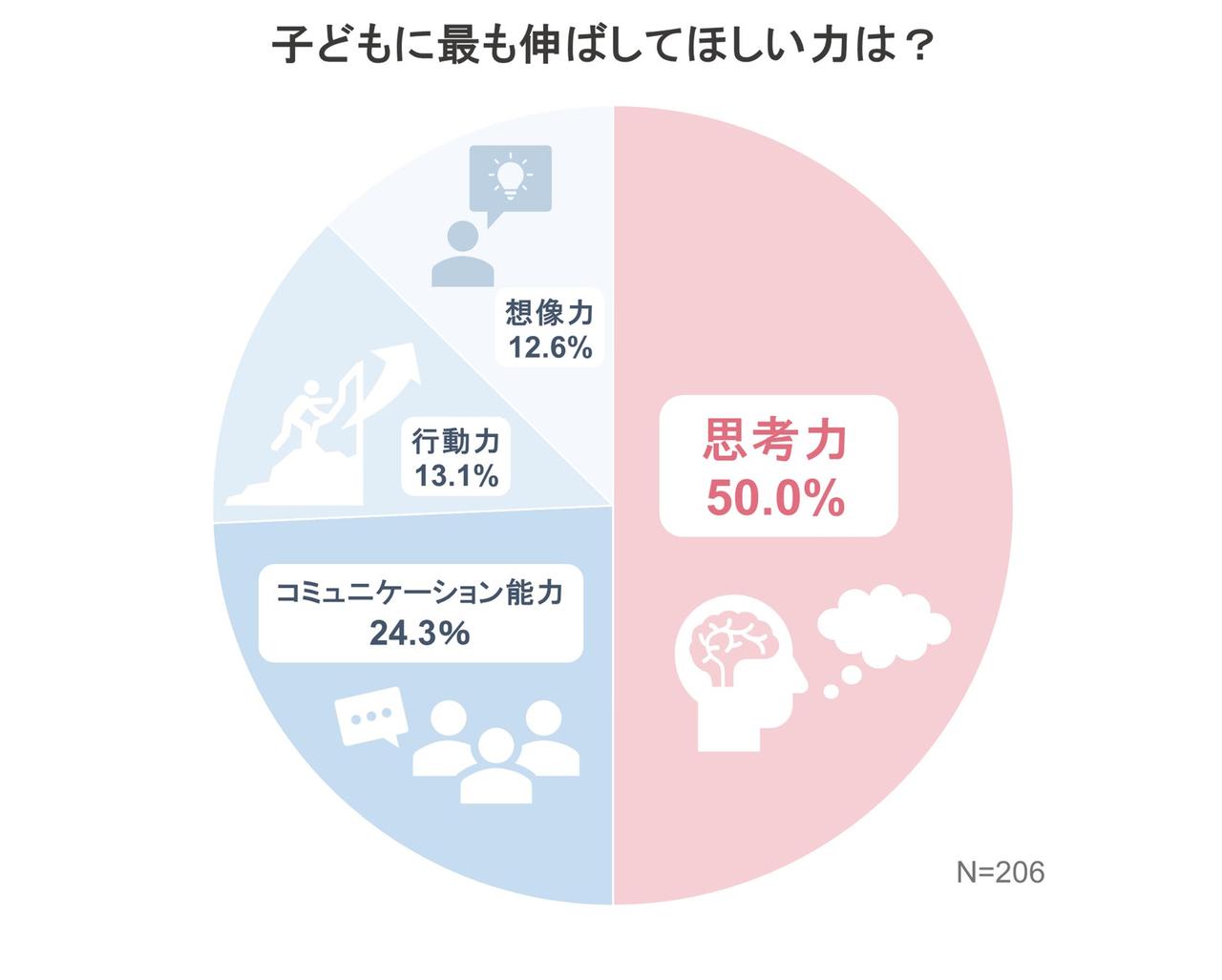 画像1: 「難関中学校」*1に通う子どもを持つと申告した保護者の半数が、子どもの「思考力」を伸ばしたいことが明らかに!